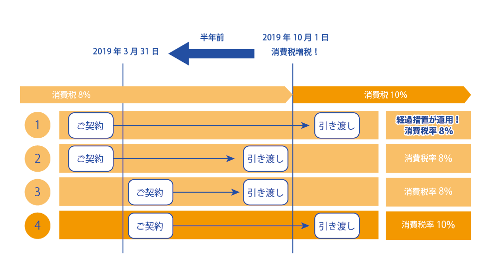 経過措置って？2019年3月末までにご契約で消費税8％で工事できます